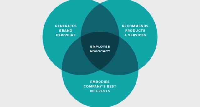 Employee Advocacy Diagram